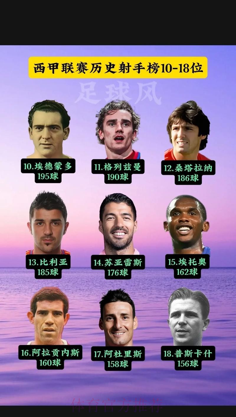 西甲历史最年轻百场球员排行-劳尔居首 加维第5